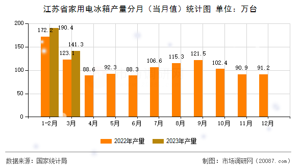 江苏省家用电冰箱产量分月（当月值）统计图