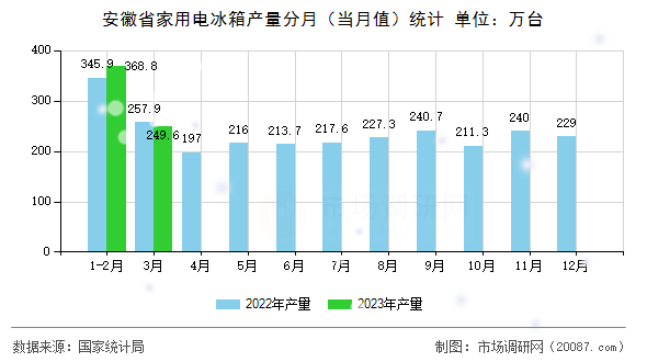 安徽省家用电冰箱产量分月（当月值）统计