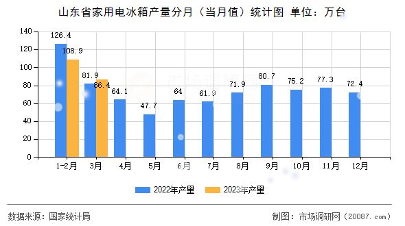 山东省家用电冰箱产量分月（当月值）统计图