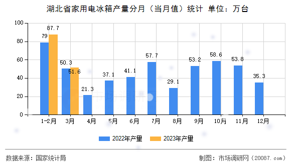 湖北省家用电冰箱产量分月(当月值)统计 湖北省家用电冰箱产量分月(当月值)统计