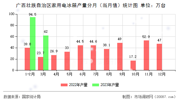 广西壮族自治区家用电冰箱产量分月（当月值）统计图