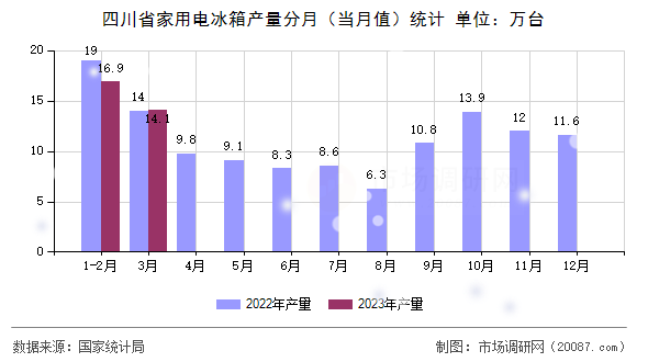 四川省家用电冰箱产量分月（当月值）统计