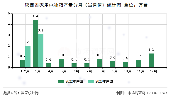 陕西省家用电冰箱产量分月（当月值）统计图