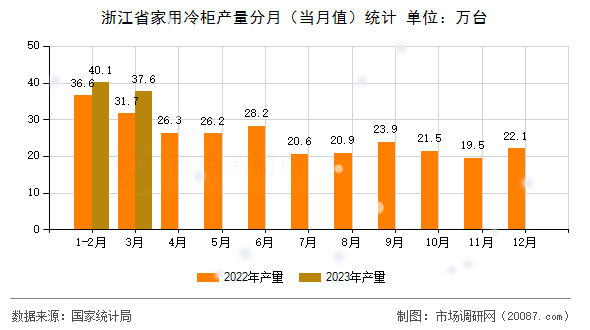 浙江省家用冷柜产量分月(当月值)统计 浙江省家用冷柜产量分月(当月值)统计