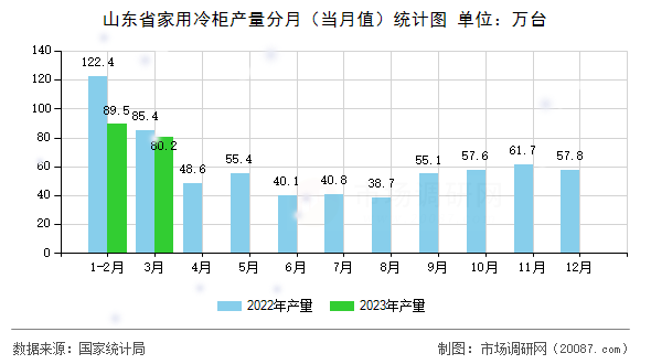 山东省家用冷柜产量分月（当月值）统计图