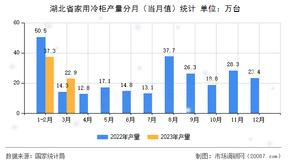 湖北省家用冷柜产量分月(当月值)统计 湖北省家用冷柜产量分月(当月值)统计