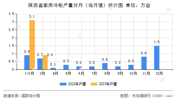 陕西省家用冷柜产量分月（当月值）统计图