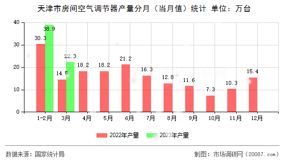 天津市房间空气调节器产量分月（当月值）统计