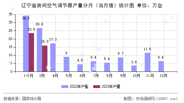 辽宁省房间空气调节器产量分月（当月值）统计图