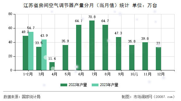 江苏省房间空气调节器产量分月（当月值）统计
