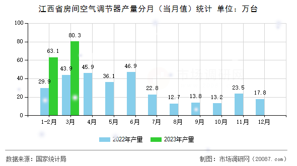 江西省房间空气调节器产量分月（当月值）统计