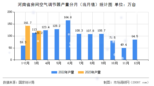 河南省房间空气调节器产量分月（当月值）统计图