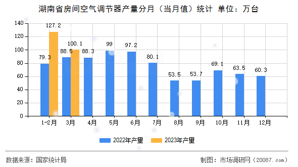 湖南省房间空气调节器产量分月(当月值)统计 湖南省房间空气调节器产量分月(当月值)统计