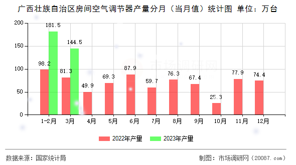 广西壮族自治区房间空气调节器产量分月（当月值）统计图