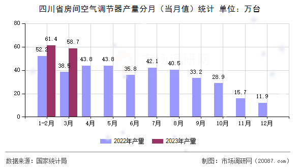 四川省房间空气调节器产量分月(当月值)统计 四川省房间空气调节器产量分月(当月值)统计