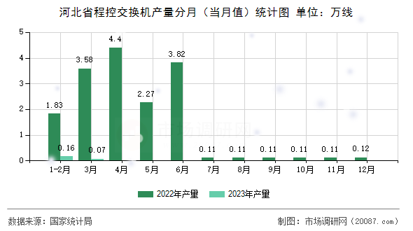 河北省程控交换机产量分月（当月值）统计图
