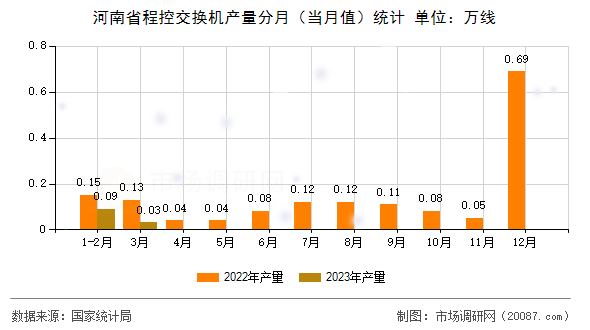 河南省程控交换机产量分月(当月值)统计 河南省程控交换机产量分月(当月值)统计