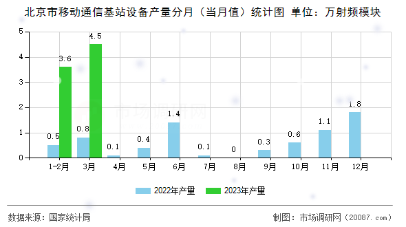 北京市移动通信基站设备产量分月（当月值）统计图