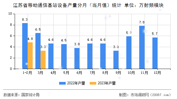江苏省移动通信基站设备产量分月(当月值)统计 江苏省移动通信基站设备产量分月(当月值)统计