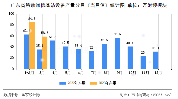 广东省移动通信基站设备产量分月(当月值)统计图 广东省移动通信基站设备产量分月(当月值)统计图