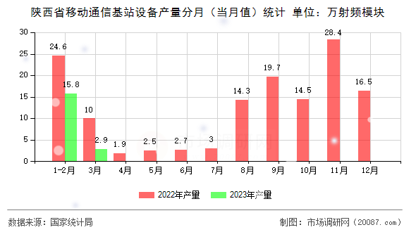 陕西省移动通信基站设备产量分月（当月值）统计