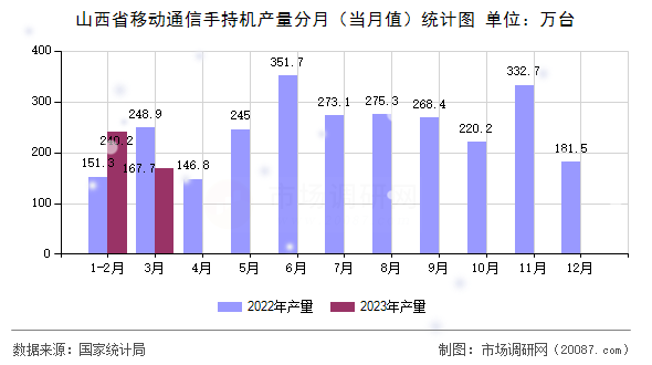 山西省移动通信手持机产量分月（当月值）统计图