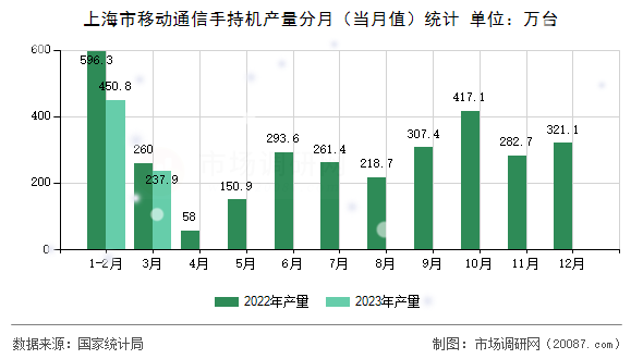 上海市移动通信手持机产量分月(当月值)统计 上海市移动通信手持机产量分月(当月值)统计