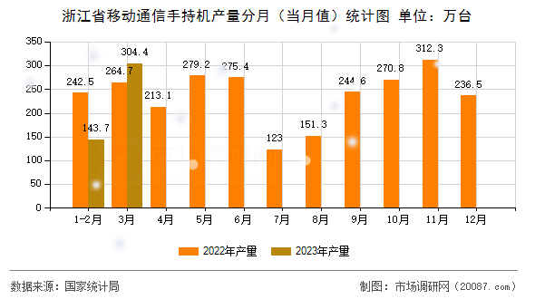 浙江省移动通信手持机产量分月（当月值）统计图