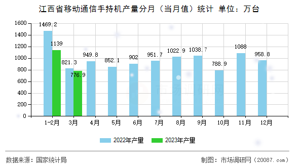 江西省移动通信手持机产量分月（当月值）统计