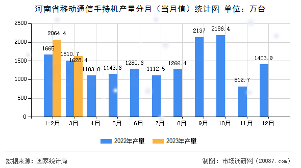 河南省移动通信手持机产量分月(当月值)统计图 河南省移动通信手持机产量分月(当月值)统计图