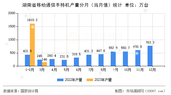 湖南省移动通信手持机产量分月（当月值）统计