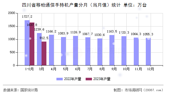 四川省移动通信手持机产量分月(当月值)统计 四川省移动通信手持机产量分月(当月值)统计