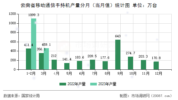 云南省移动通信手持机产量分月(当月值)统计图 云南省移动通信手持机产量分月(当月值)统计图