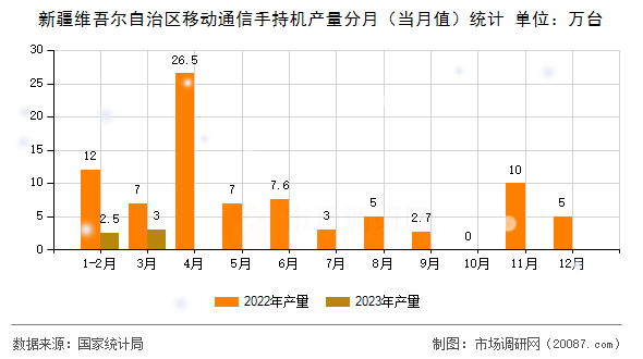 新疆维吾尔自治区移动通信手持机产量分月（当月值）统计