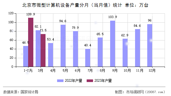 北京市微型计算机设备产量分月（当月值）统计