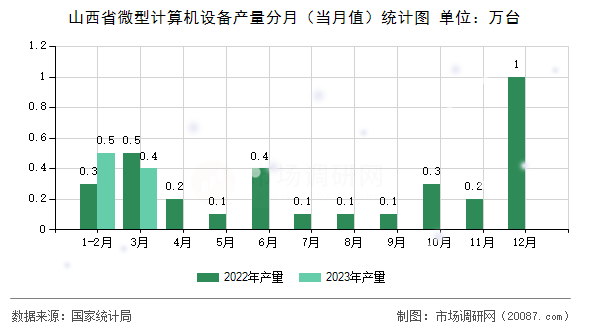山西省微型计算机设备产量分月（当月值）统计图