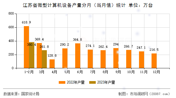 江苏省微型计算机设备产量分月（当月值）统计