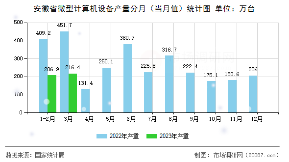 安徽省微型计算机设备产量分月（当月值）统计图