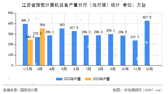 江西省微型计算机设备产量分月（当月值）统计