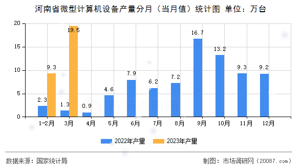 河南省微型计算机设备产量分月（当月值）统计图