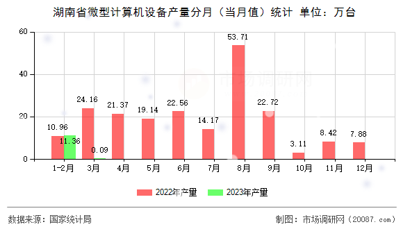 湖南省微型计算机设备产量分月（当月值）统计