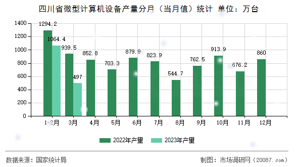 四川省微型计算机设备产量分月(当月值)统计 四川省微型计算机设备产量分月(当月值)统计