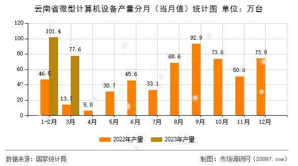 云南省微型计算机设备产量分月(当月值)统计图 云南省微型计算机设备产量分月(当月值)统计图