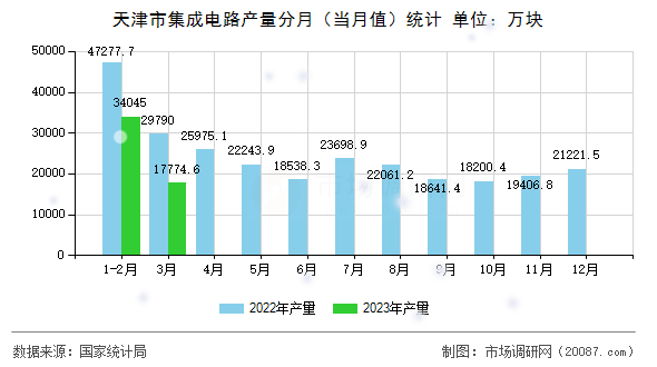 天津市集成电路产量分月(当月值)统计 天津市集成电路产量分月(当月值)统计