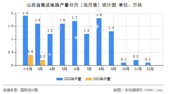 山西省集成电路产量分月（当月值）统计图