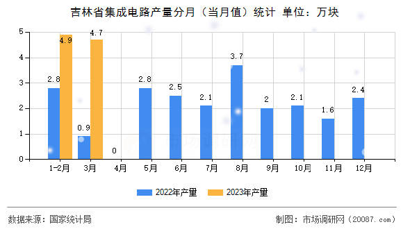 吉林省集成电路产量分月（当月值）统计