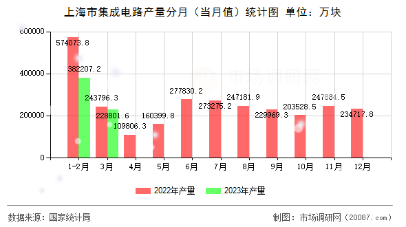 上海市集成电路产量分月(当月值)统计图 上海市集成电路产量分月(当月值)统计图