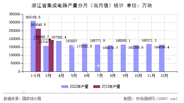 浙江省集成电路产量分月（当月值）统计