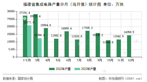 福建省集成电路产量分月（当月值）统计图