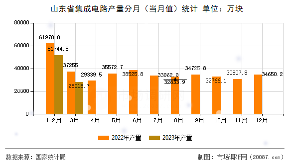 山东省集成电路产量分月(当月值)统计 山东省集成电路产量分月(当月值)统计